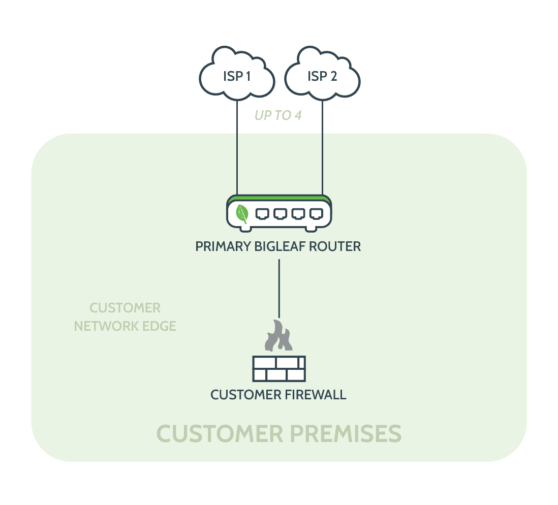 A diagram of the customer premises and the primary router.