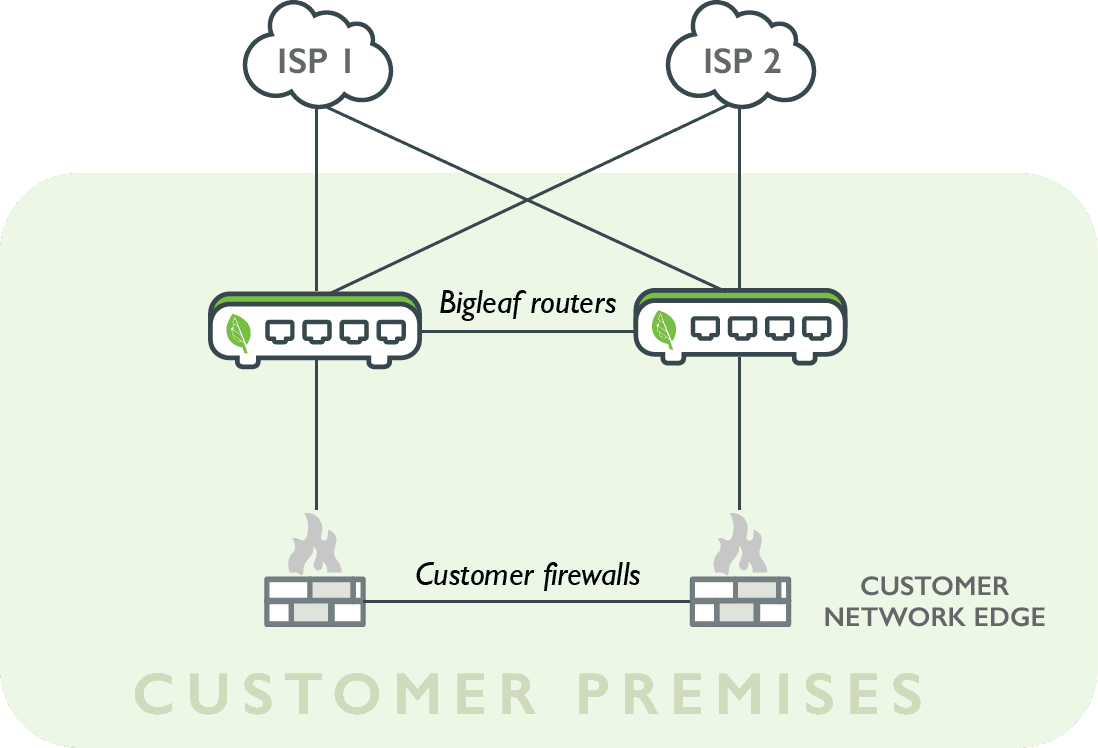 A diagram of the customer premises and isp